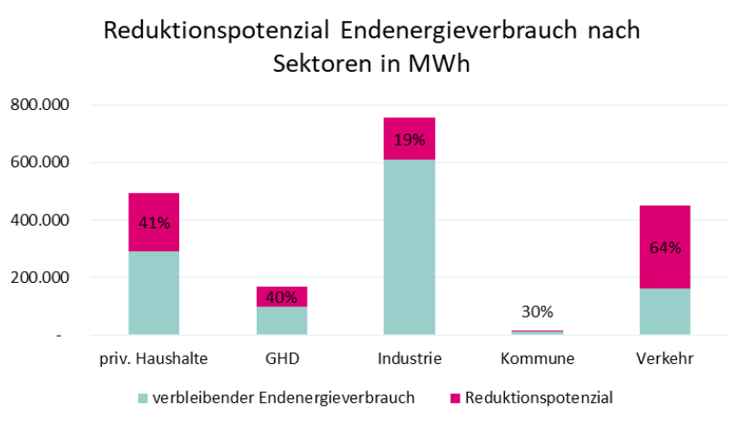 Reduktionspotential beim Endenergieverbrauch nach Sektoren