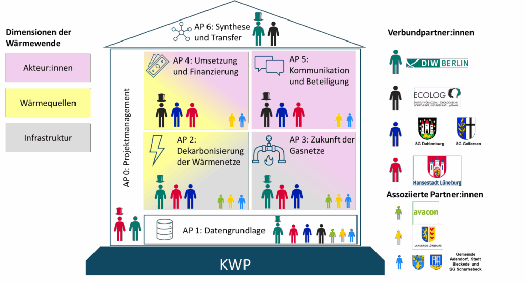 Struktur des Projektes und Darstellung der Arbeitspakete